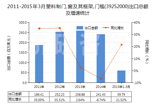 2011-2015年3月塑料制門,窗及其框架,門檻(39252000)出口總額及增速統(tǒng)計(jì)